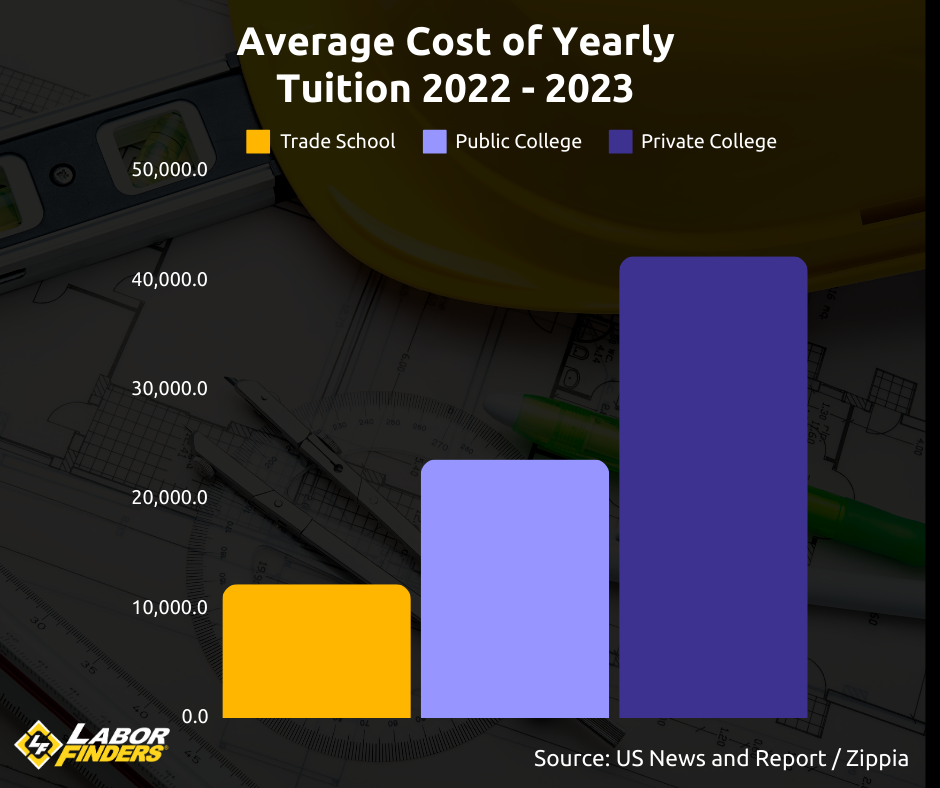 Trade Schools Vs Colleges