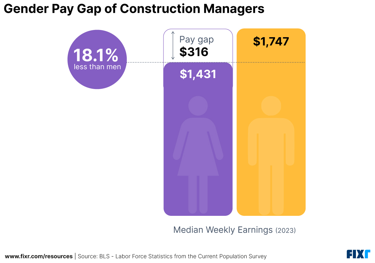 Fixr 2024Women Construction Increase Pay Gap